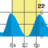 Alameda Creek tide chart for Friday, May 22, 2026