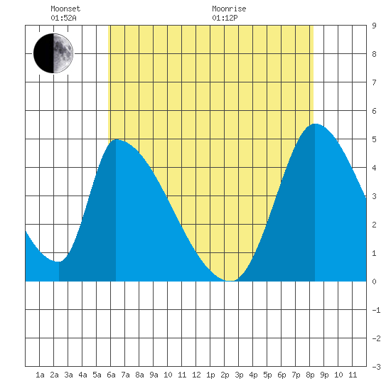 Alameda Creek tide chart for Saturday, May 23, 2026