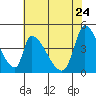 Alameda Creek tide chart for Sunday, May 24, 2026