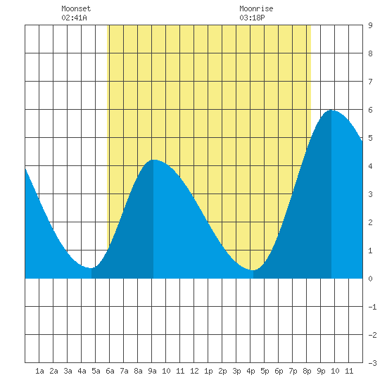 Alameda Creek tide chart for Monday, May 25, 2026