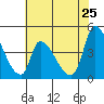 Alameda Creek tide chart for Monday, May 25, 2026