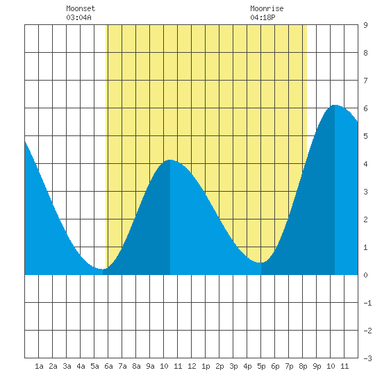 Alameda Creek tide chart for Tuesday, May 26, 2026