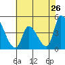 Alameda Creek tide chart for Tuesday, May 26, 2026