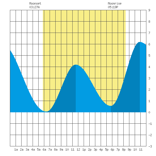 Alameda Creek tide chart for Wednesday, May 27, 2026