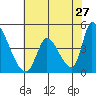 Alameda Creek tide chart for Wednesday, May 27, 2026