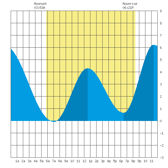 Alameda Creek tide chart for Thursday, May 28, 2026