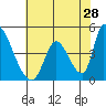 Alameda Creek tide chart for Thursday, May 28, 2026
