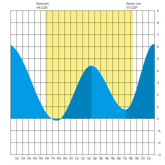 Alameda Creek tide chart for Friday, May 29, 2026