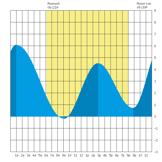 Alameda Creek tide chart for Saturday, May 2, 2026