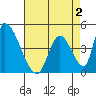 Alameda Creek tide chart for Saturday, May 2, 2026