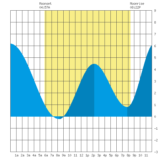 Alameda Creek tide chart for Saturday, May 30, 2026