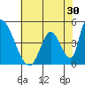 Alameda Creek tide chart for Saturday, May 30, 2026