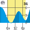Alameda Creek tide chart for Sunday, May 31, 2026