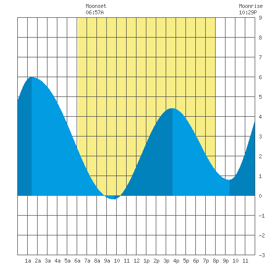 Alameda Creek tide chart for Sunday, May 3, 2026