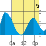 Alameda Creek tide chart for Tuesday, May 5, 2026
