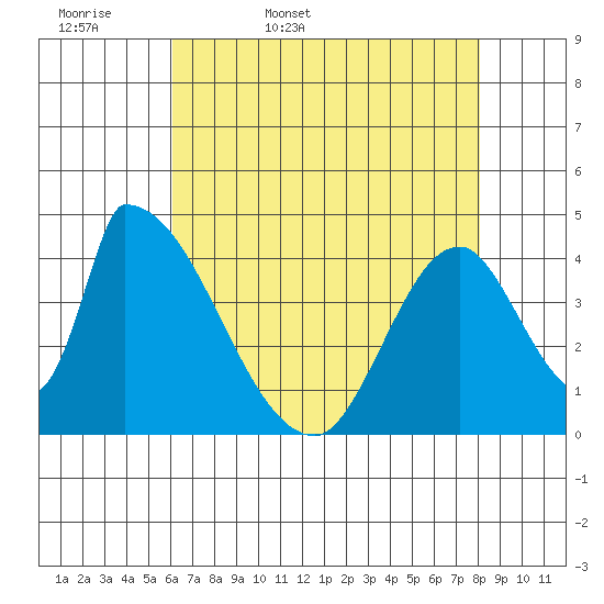 Alameda Creek tide chart for Thursday, May 7, 2026