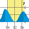Alameda Creek tide chart for Thursday, May 7, 2026