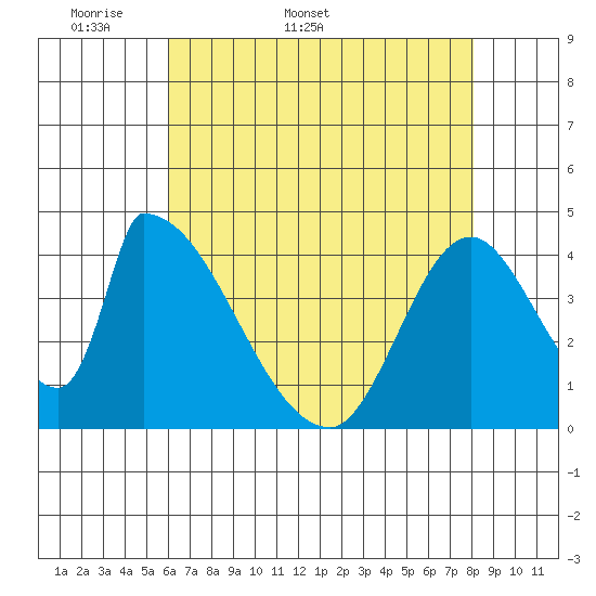 Alameda Creek tide chart for Friday, May 8, 2026