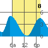 Alameda Creek tide chart for Friday, May 8, 2026