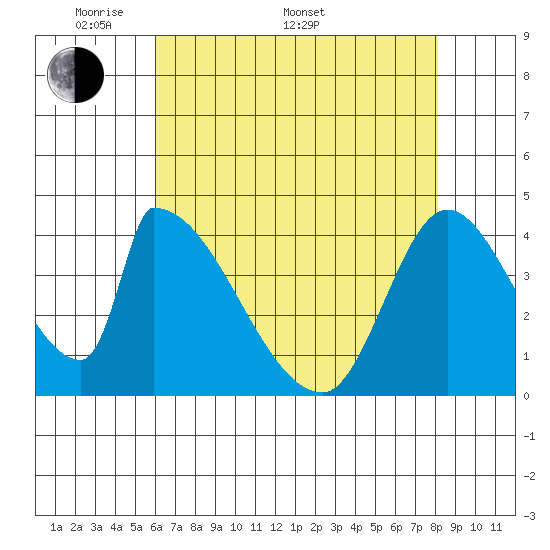 Alameda Creek tide chart for Saturday, May 9, 2026