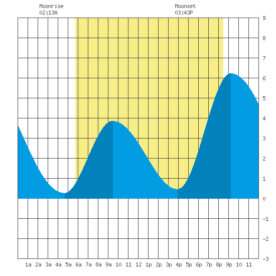 Alameda Creek tide chart for Wednesday, June 10, 2026