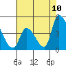 Alameda Creek tide chart for Wednesday, June 10, 2026