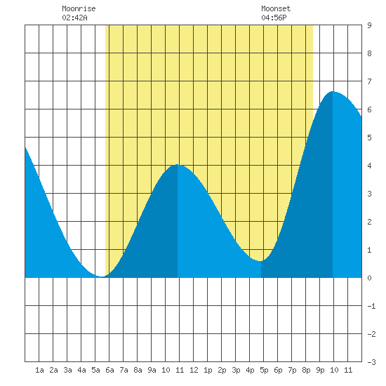 Alameda Creek tide chart for Thursday, June 11, 2026
