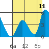 Alameda Creek tide chart for Thursday, June 11, 2026