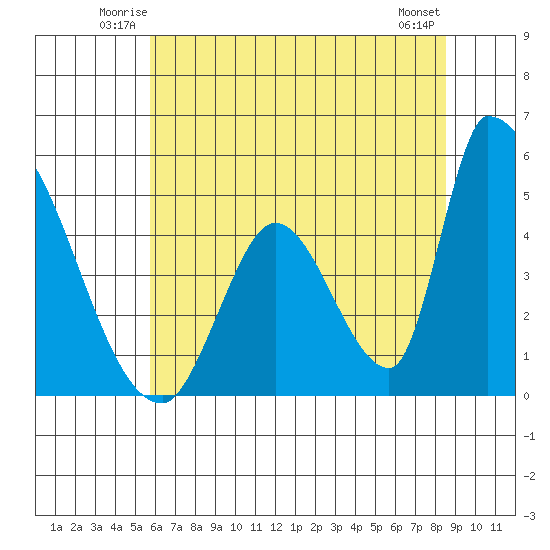 Alameda Creek tide chart for Friday, June 12, 2026