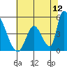 Alameda Creek tide chart for Friday, June 12, 2026