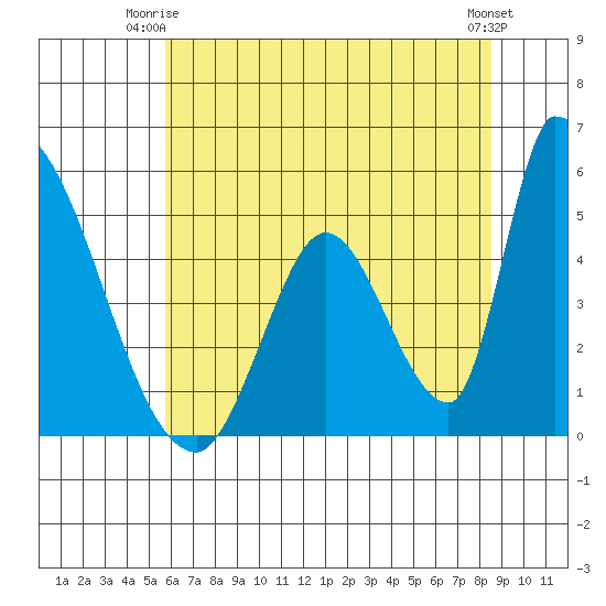 Alameda Creek tide chart for Saturday, June 13, 2026