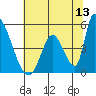 Alameda Creek tide chart for Saturday, June 13, 2026
