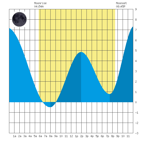 Alameda Creek tide chart for Sunday, June 14, 2026