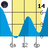 Alameda Creek tide chart for Sunday, June 14, 2026