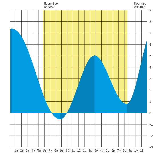 Alameda Creek tide chart for Monday, June 15, 2026