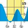 Alameda Creek tide chart for Monday, June 15, 2026