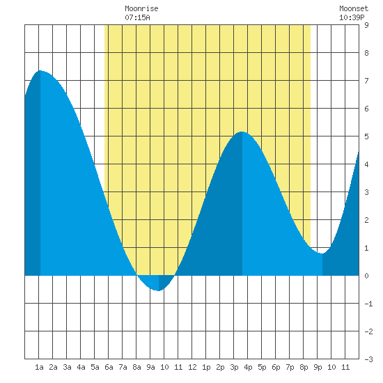 Alameda Creek tide chart for Tuesday, June 16, 2026