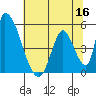 Alameda Creek tide chart for Tuesday, June 16, 2026