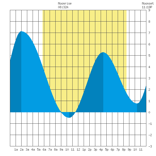Alameda Creek tide chart for Wednesday, June 17, 2026