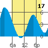 Alameda Creek tide chart for Wednesday, June 17, 2026