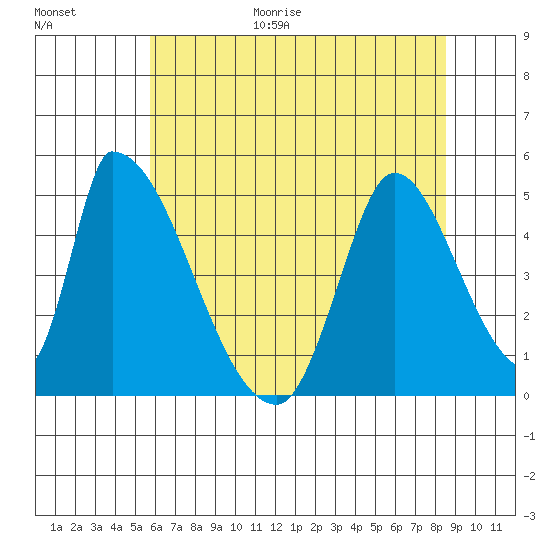 Alameda Creek tide chart for Friday, June 19, 2026