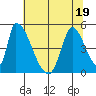 Alameda Creek tide chart for Friday, June 19, 2026