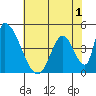 Alameda Creek tide chart for Monday, June 1, 2026