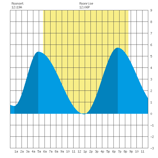 Alameda Creek tide chart for Saturday, June 20, 2026