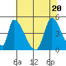 Alameda Creek tide chart for Saturday, June 20, 2026