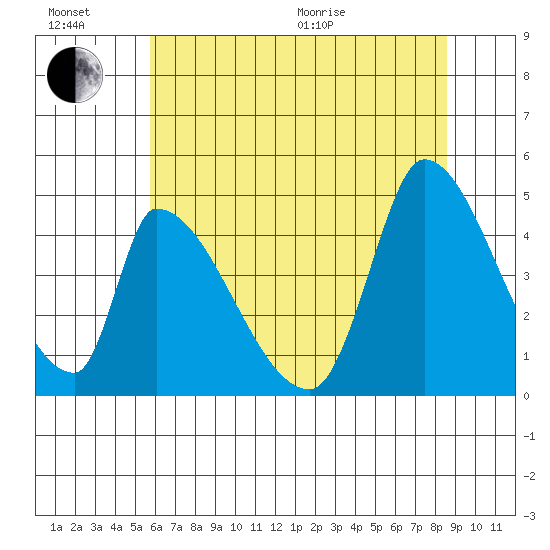 Alameda Creek tide chart for Sunday, June 21, 2026