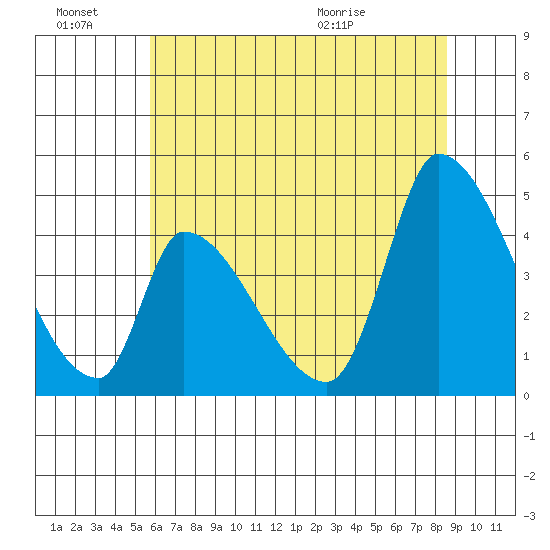 Alameda Creek tide chart for Monday, June 22, 2026