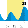 Alameda Creek tide chart for Tuesday, June 23, 2026