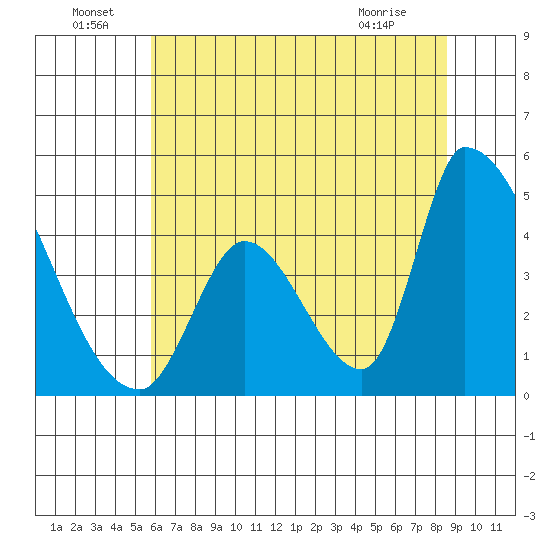 Alameda Creek tide chart for Wednesday, June 24, 2026