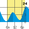 Alameda Creek tide chart for Wednesday, June 24, 2026
